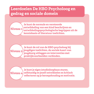 Leerdoelen De HBO Psycholoog en gedrag en sociale domein